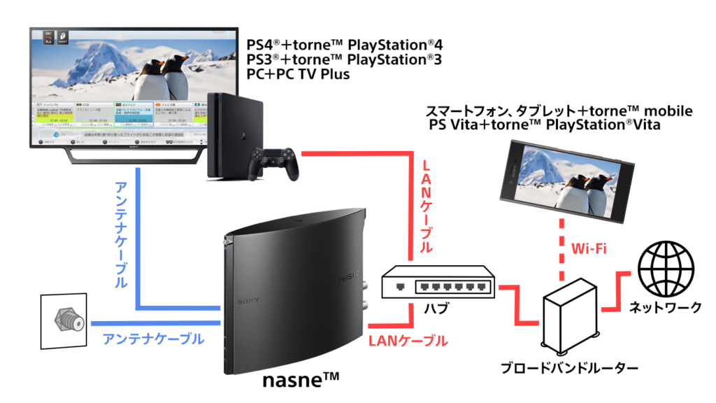 値下げしました→ PS3 nasne torne ソフト多数